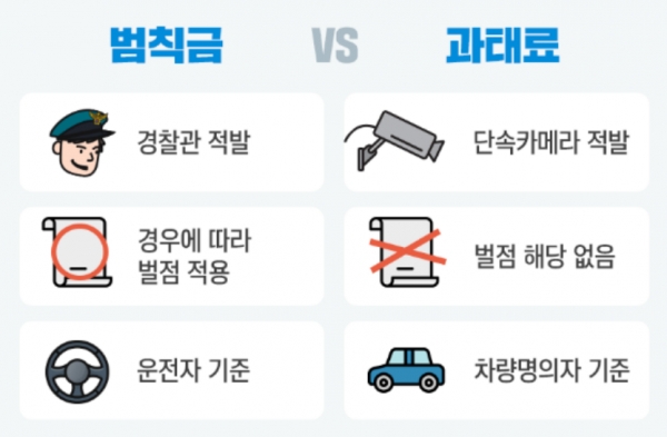 범칙금과 과태료의 집행 방식을 비교한 그래픽