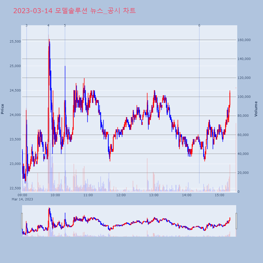 모델솔루션_뉴스공시차트