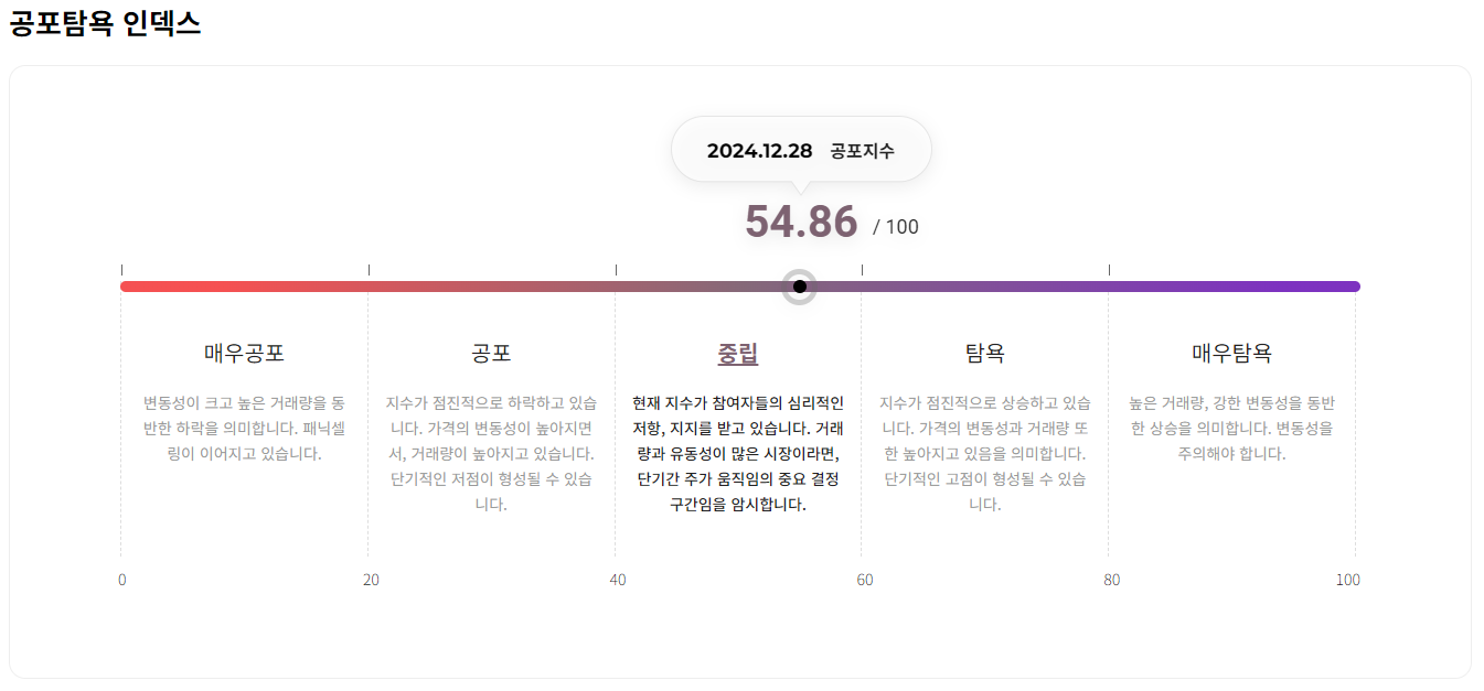 비트코인탐욕지수12월 28일 2024