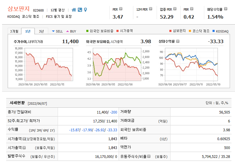  골판지 관련주 저평가종목 삼보판지 주가전망 및 차트분석