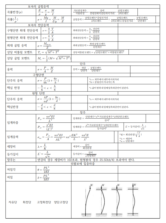 재료역학 굽힘 모멘트