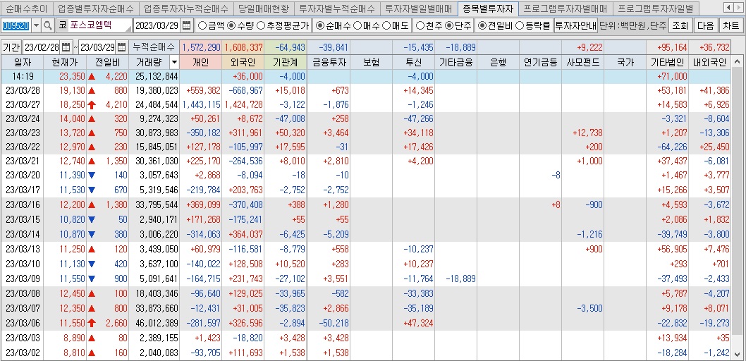 포스코엠텍 매매동향