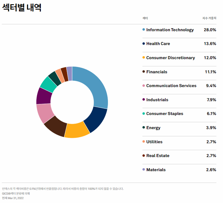 S&P 500 섹터별 비중