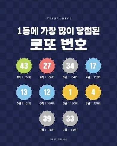 로또복권 1등당첨자 50명? 과연 "로또"는 "조작"인가?