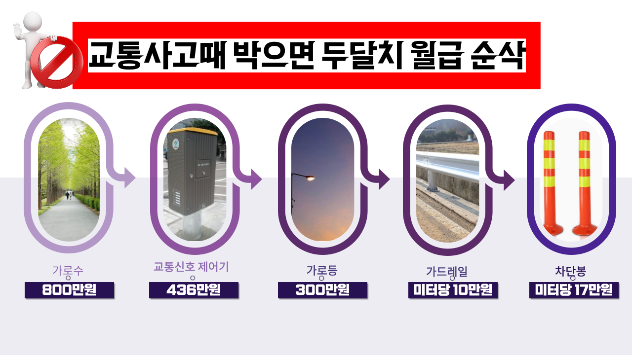  교통사고 났을때 이걸 박으면 두달 월급이 날라가요.