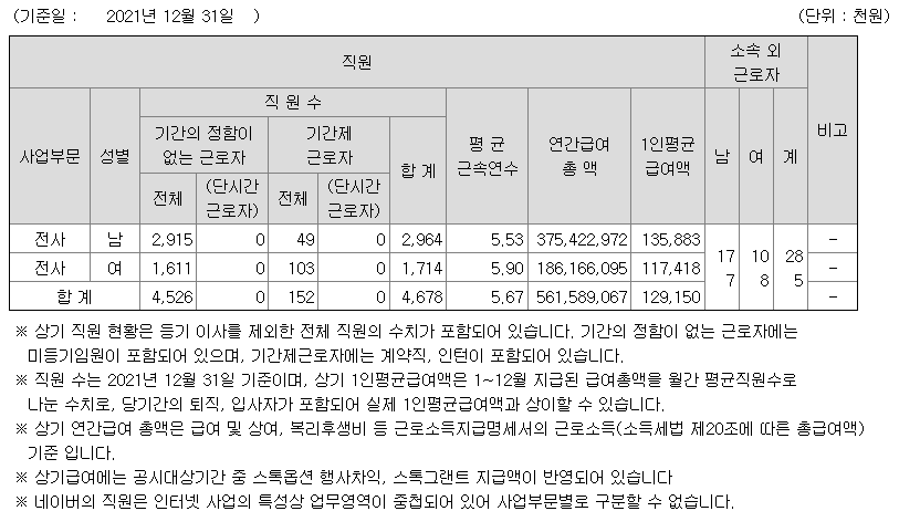 네이버 사원수 및 연봉정보 (출처 : DART 공시자료)