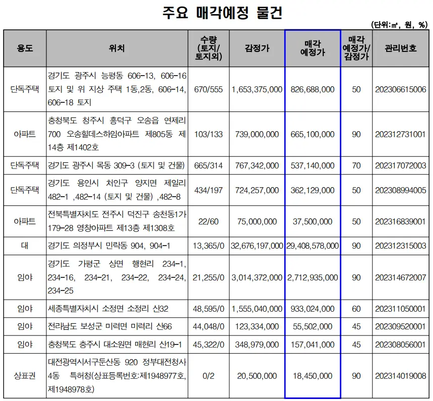 압류재산 공매&#44; 주요매각 예정 물건