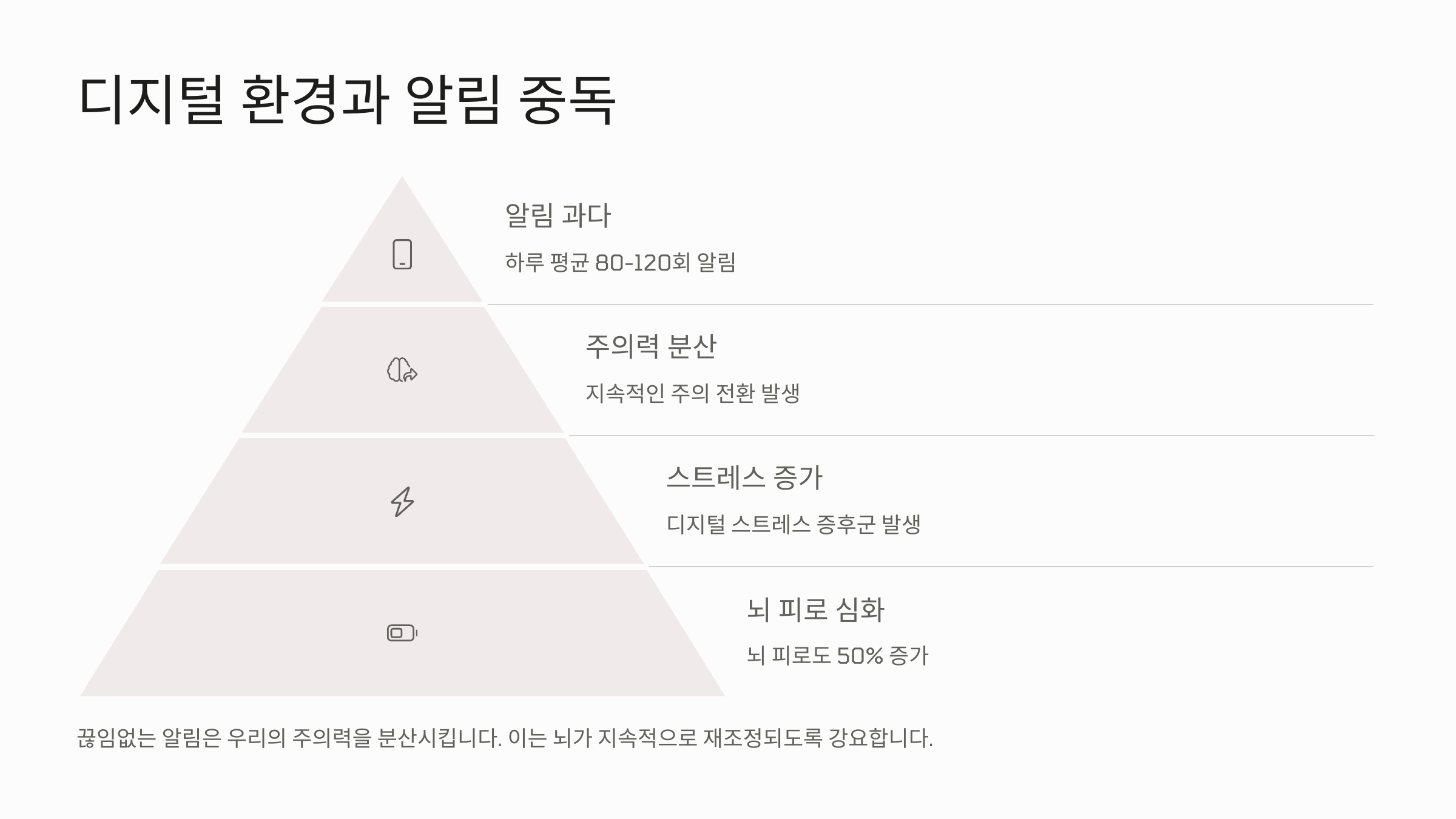 디지털 환경과 알림 중독