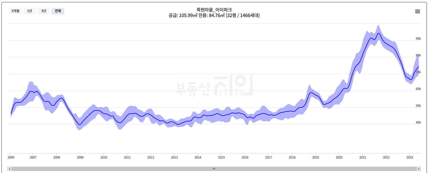 부동산 지인 매매 시세