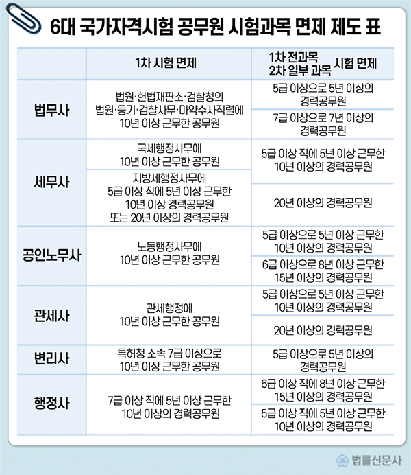  국가자격시험에 공무원 면제 제도