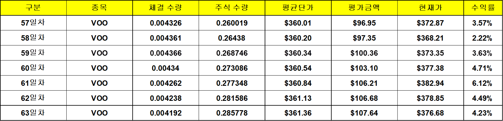 63일 차 22 프로젝트 현황 (22 Project Status)