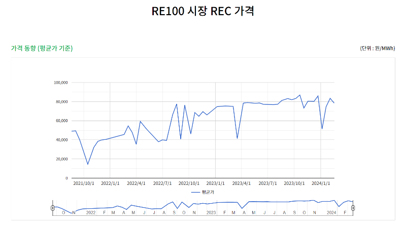 RE100 시장 REC 가격