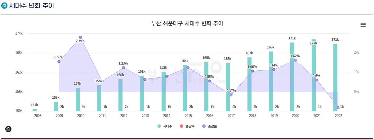 해운대구세대수