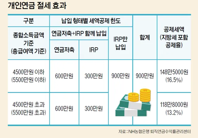 퇴직연금 irp