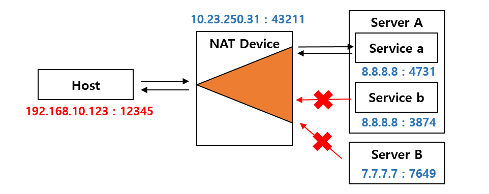 Network_NAT_Type_002