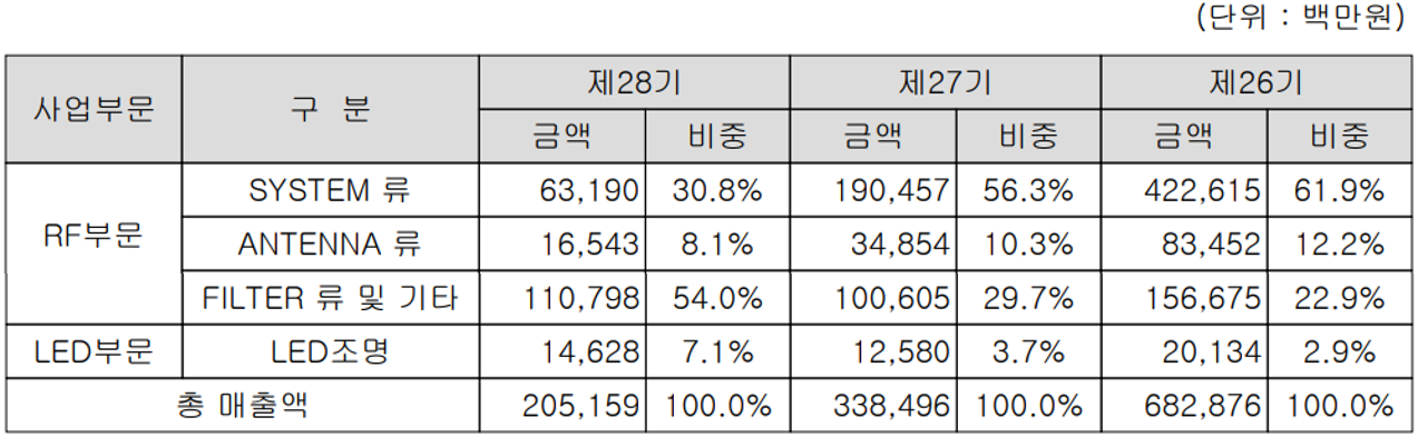 케이엠더블유 - 주요 사업 부문 및 제품 현황(2021년 4분기)