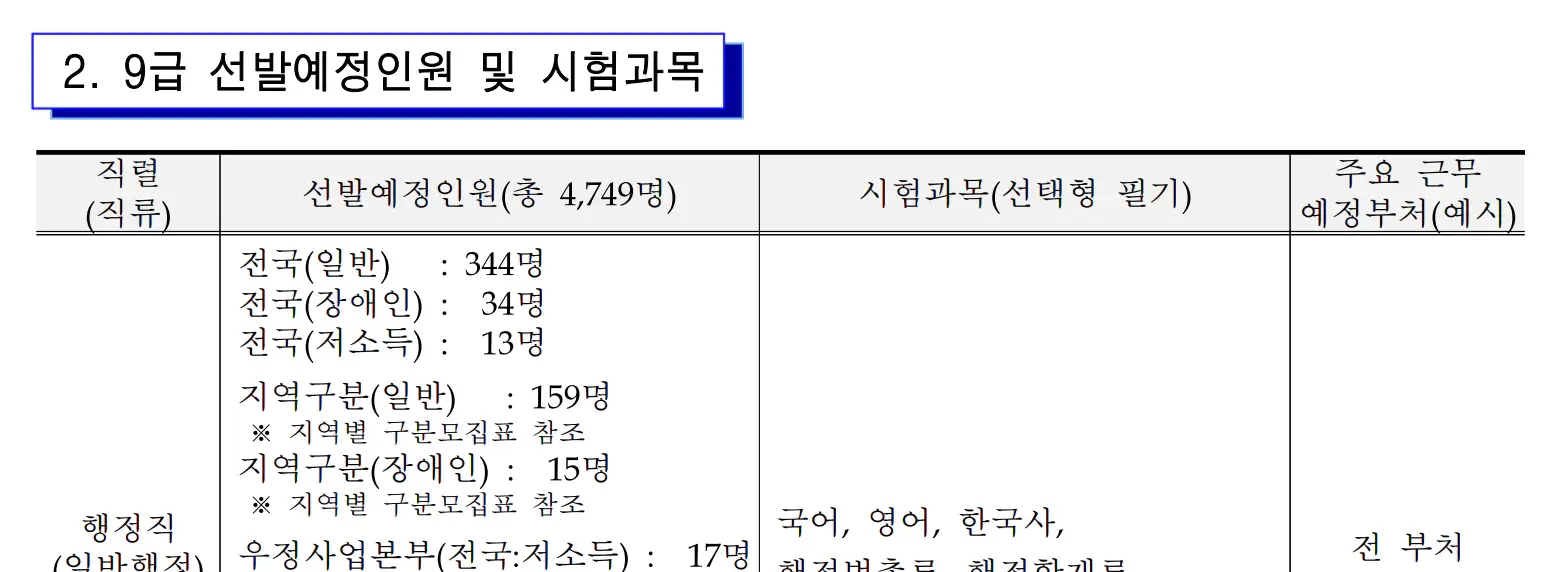 9급-국가공무원-채용예정인원