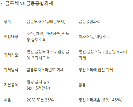 금투세vs금융종합과세