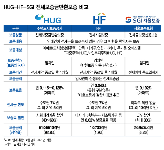 전세보증금 반환보증