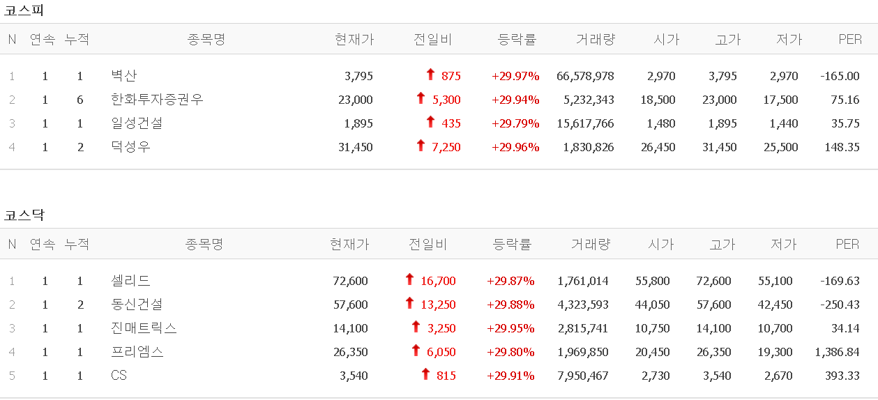  4월 8일 오늘의 상한가 (벽산, 일성건설, 셀리드, 동신건설, 진매트릭스, 프리엠스, CS) :: 멜리에주식