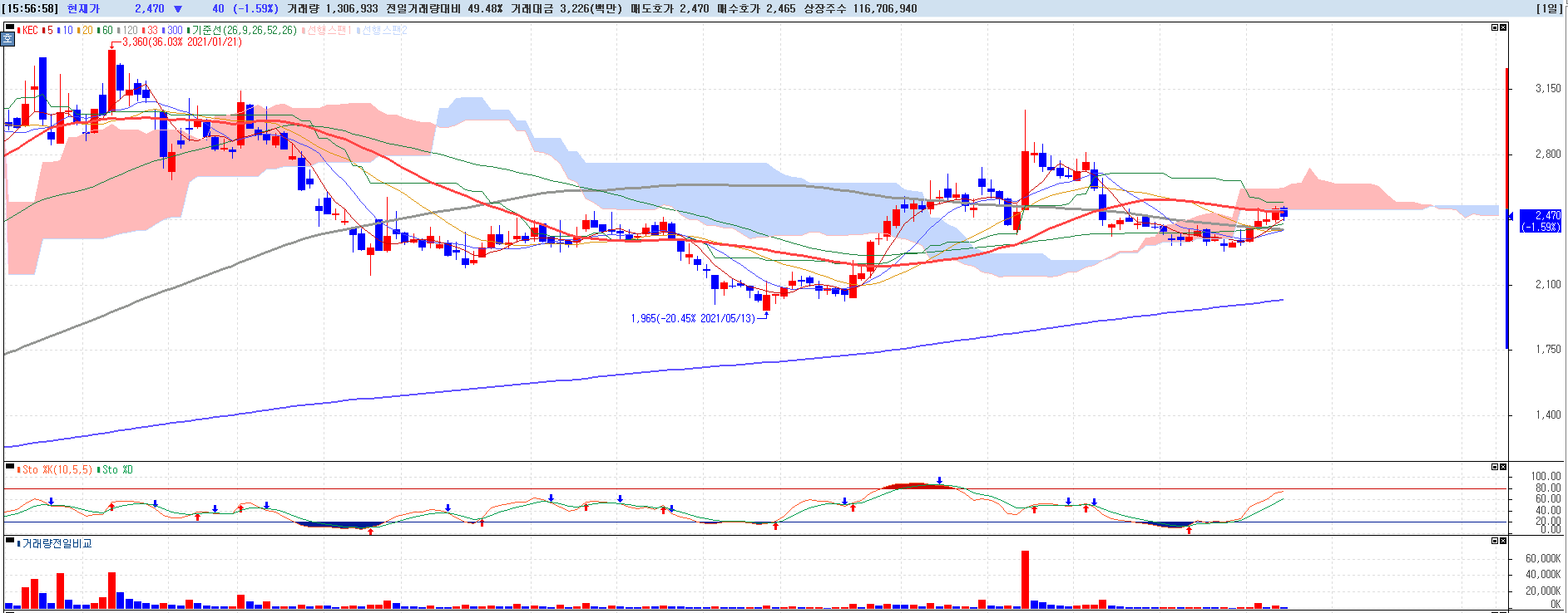 2021년-8월-7일-KEC-일봉차트