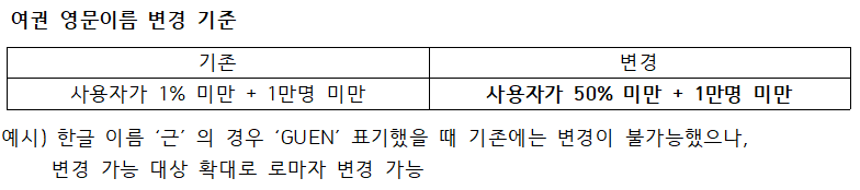 여권 영문이름 변경