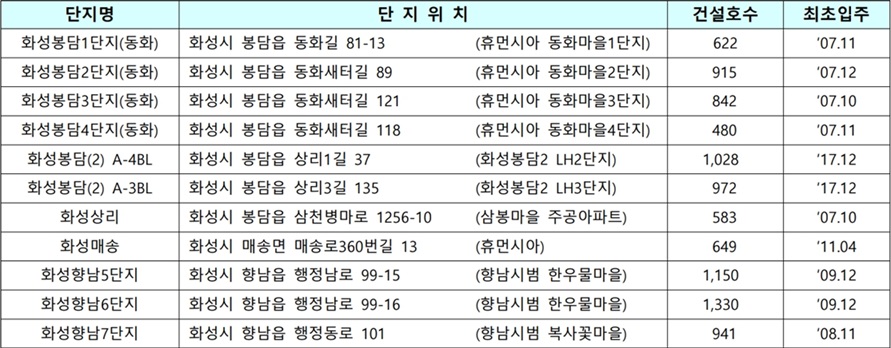 화성시지역-국민임대주택-주택단지1