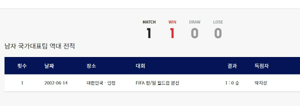 한국 포르투칼 축구 역대전적 경기결과 - 2002년 월드컵대회 출전선수명단