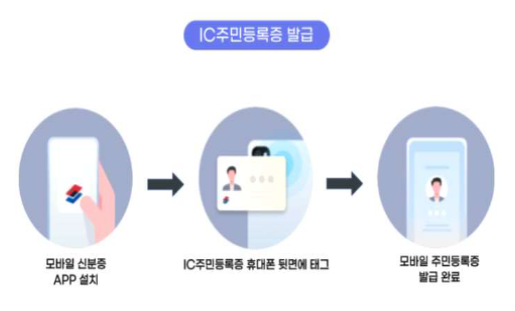 IC 주민등록증 발급절차