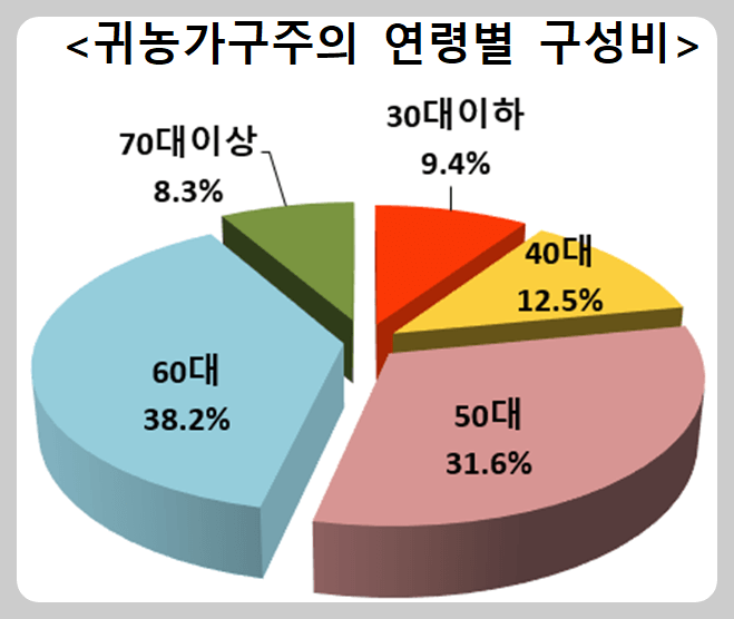 귀농가구주의-연령별-구성비-그래프