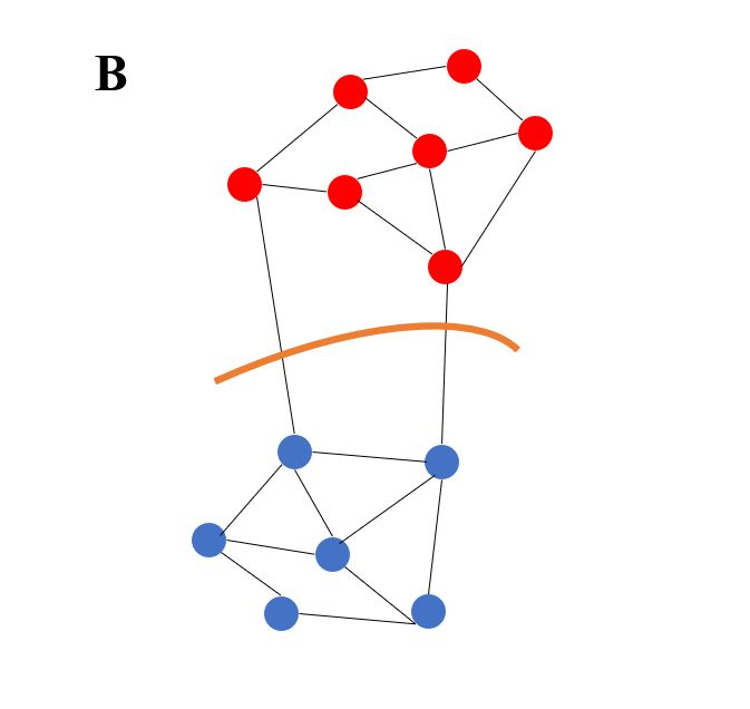  [그래프 이론] Modularity 뜻, 계산 예시(그래프 분할 평가)