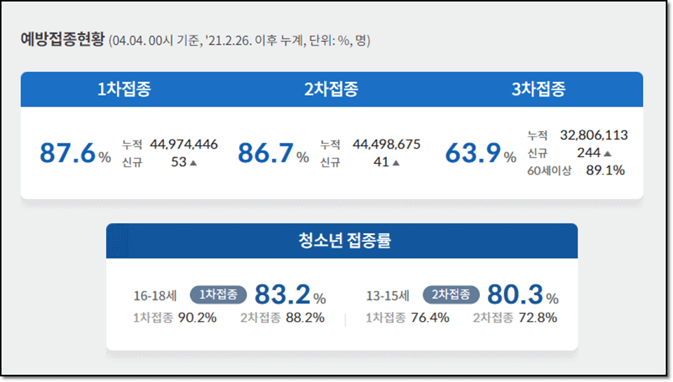 코로나 예방접종 현황 및 청소년 접종률