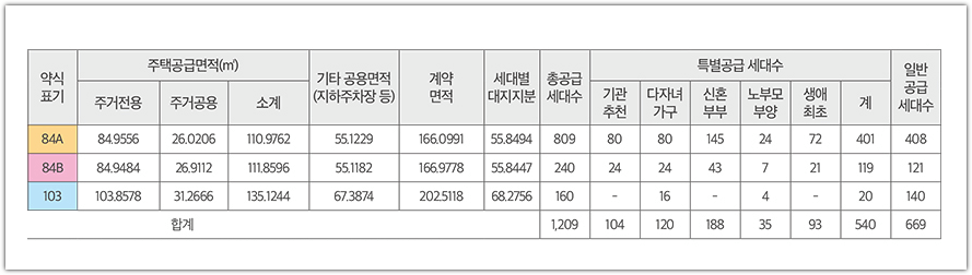 지제역 반도체밸리 해링턴 플레이스 공급세대수