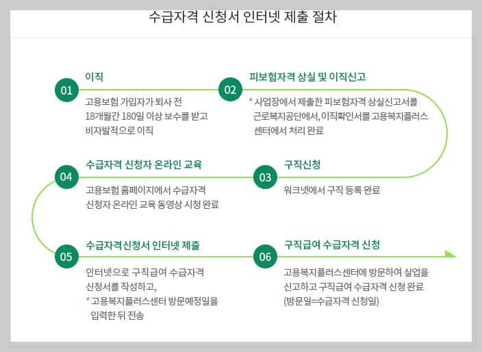 실업급여 조건 신청방법