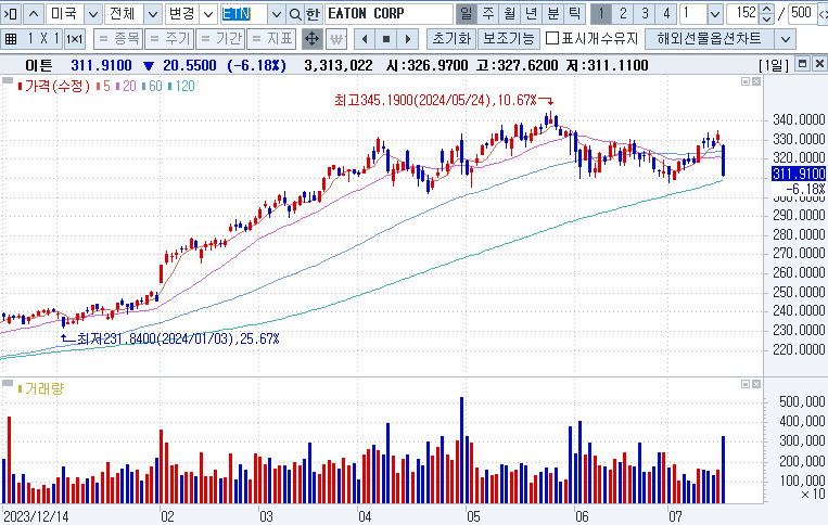 Eaton Corporation