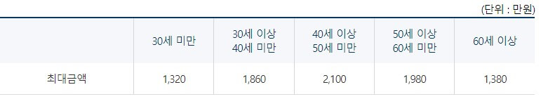 간이대지급금 최대지급액