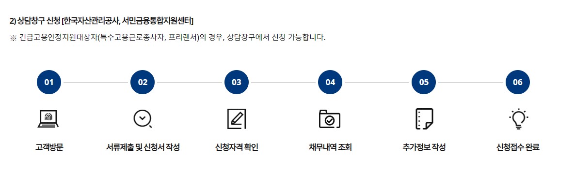 소상공인 새출발기금 지원대상 신청방법