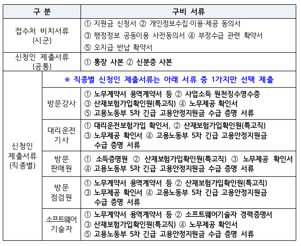 대리운전기사 제출서류