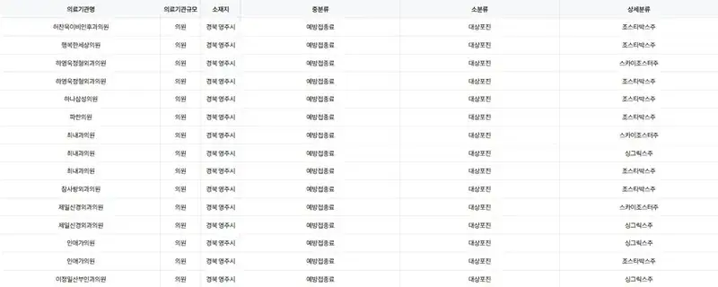 경북 영주시 대상포진 예방 접종 병원