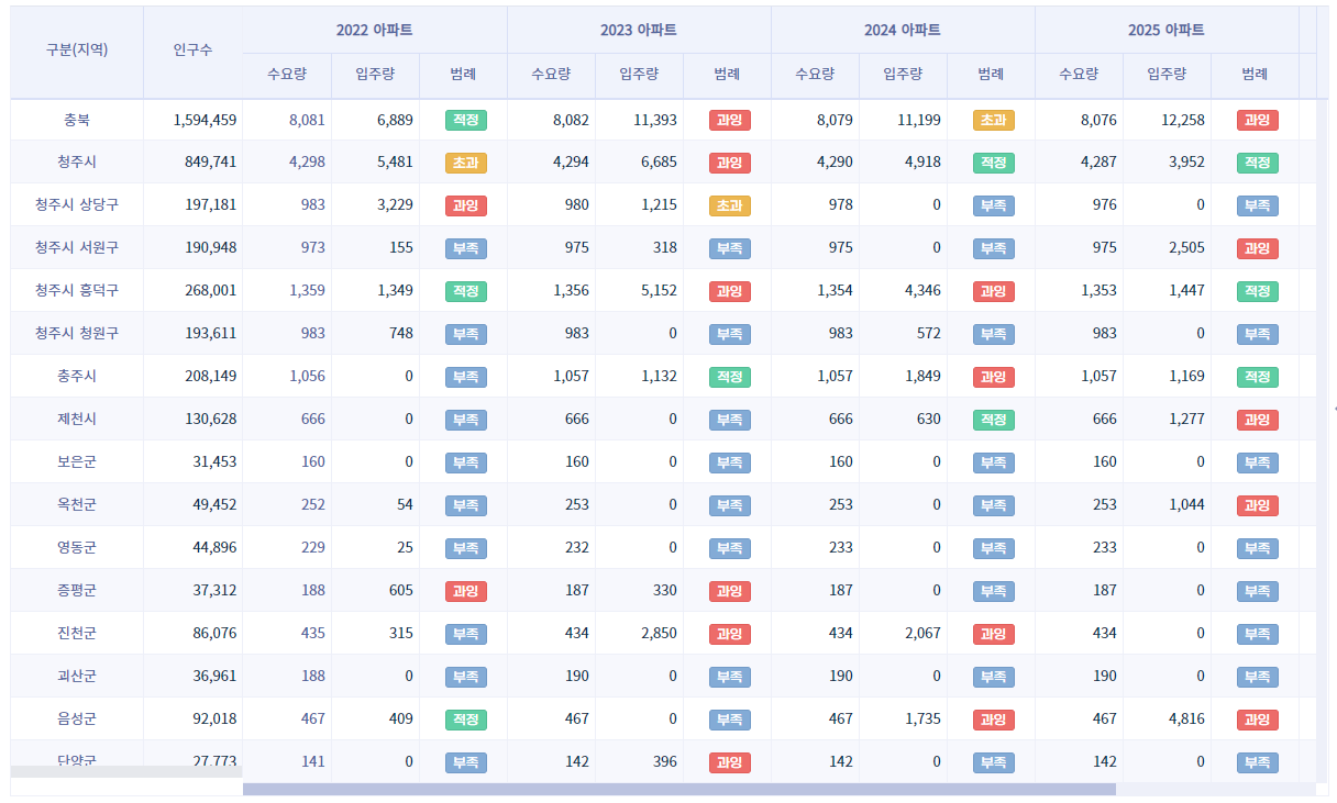 충북-지역별-입주량-수요량