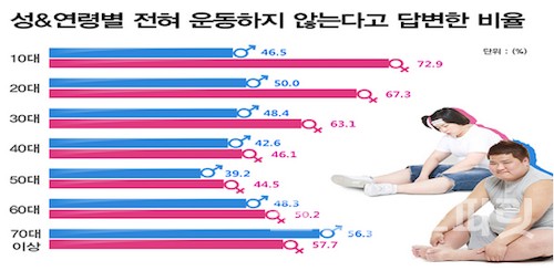 연령대별 운동 현황