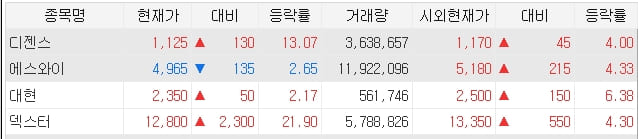 시간외 상승 종목