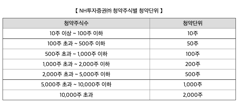 청약단위-NH투자증권