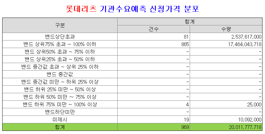 롯데리츠 기관 수요예측 신청가격 분포 비율