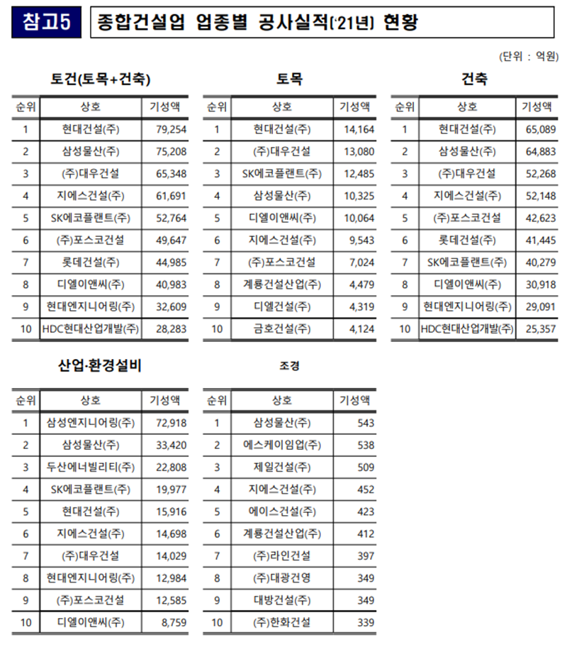 2021년-종합건설업-업종별-건설실적