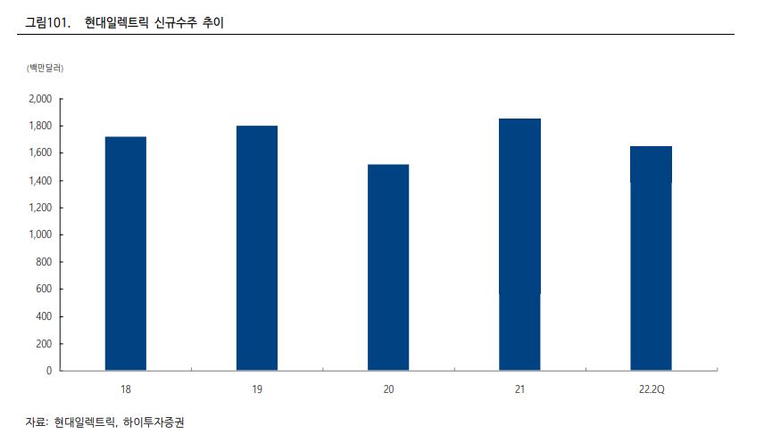 현대일렉트릭 신규수주를 보여주는 그래프이다