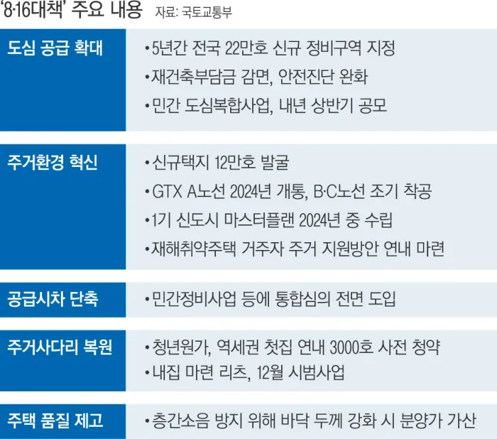  [22.08.17] 부동산 뉴스