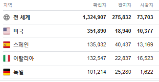  미국 코로나 확진자 현황