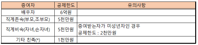 증여재산공제한도