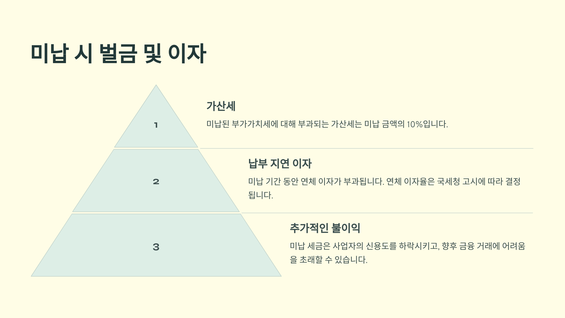 미납 시 벌금 및 이자